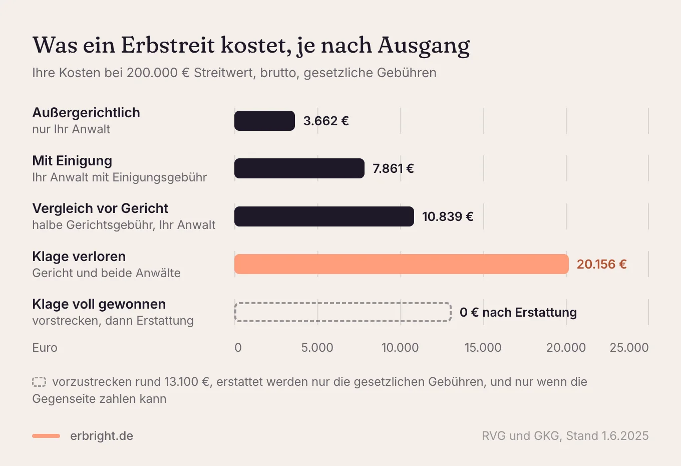 Balkendiagramm der Kosten eines Erbstreits bei 200.000 € Streitwert: außergerichtlich 3.662 €, mit Einigung 7.861 €, Vergleich vor Gericht 10.839 €, Klage verloren 20.156 €, Klage voll gewonnen rund 13.100 € Vorschuss, die die Gegenseite nach dem Gesetz erstattet.