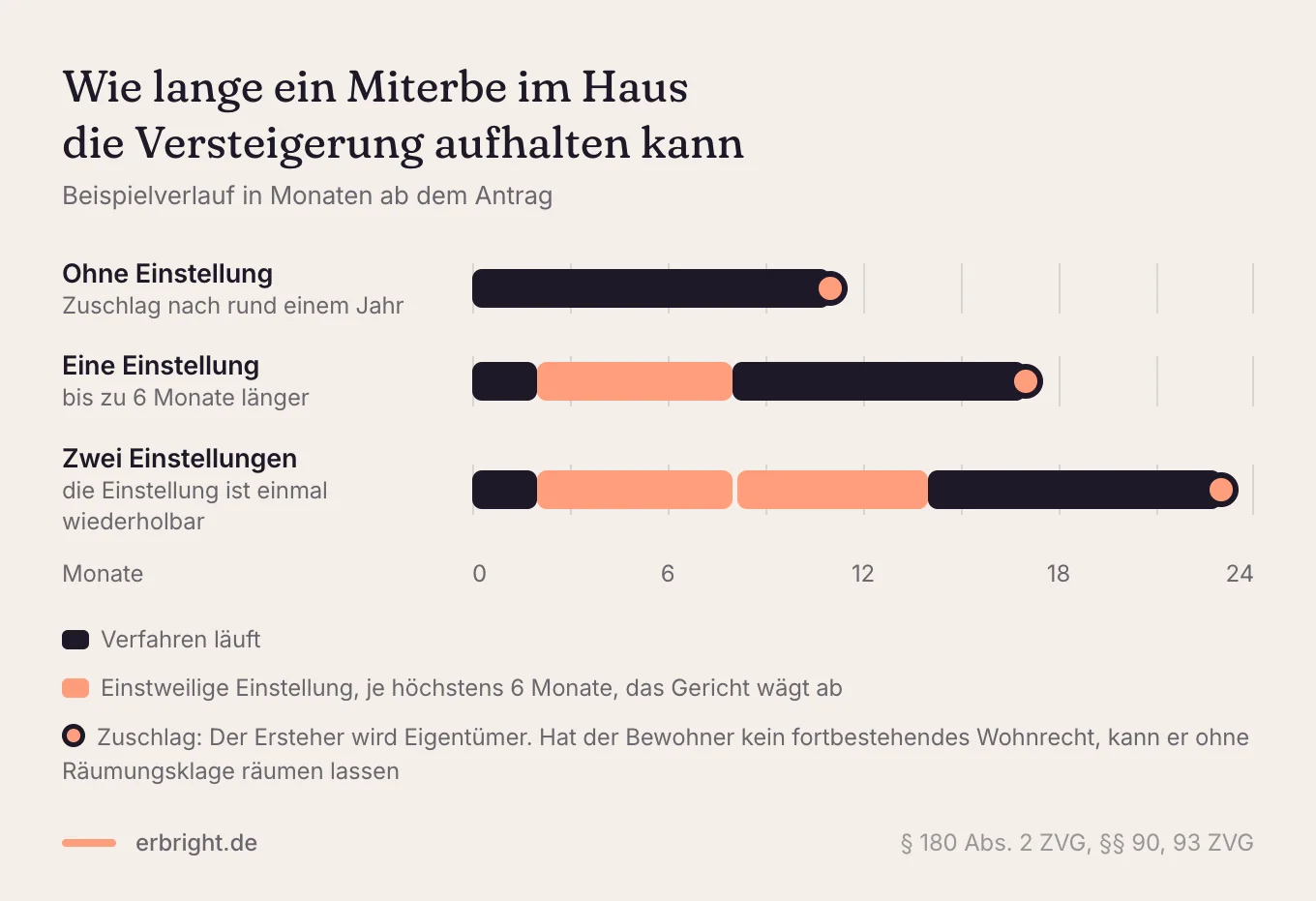 Zeitachse über 24 Monate: Ohne Einstellung kommt der Zuschlag nach rund einem Jahr, mit einer einstweiligen Einstellung bis zu sechs Monate später, mit zwei Einstellungen nach rund zwei Jahren.